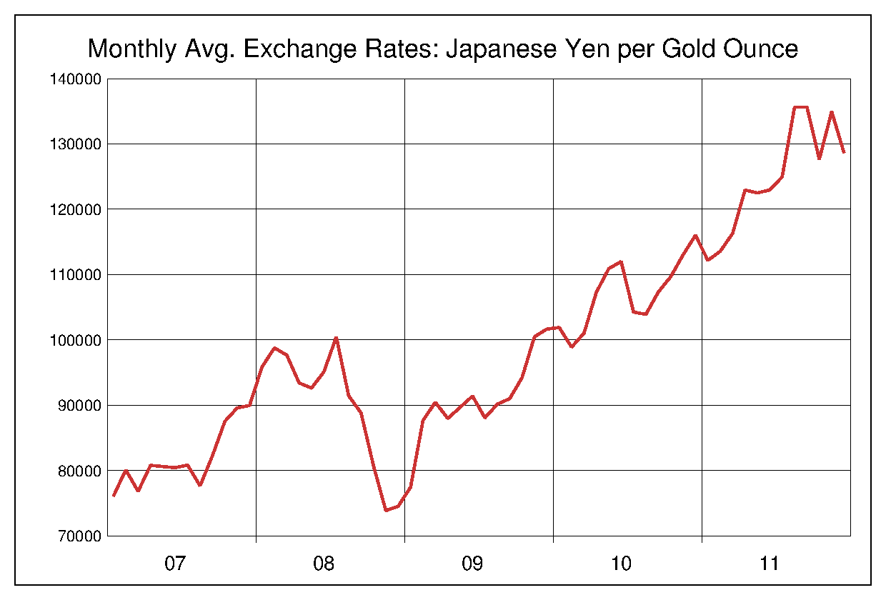 2007年から2011年までの金価格/円のヒストリカルチャート